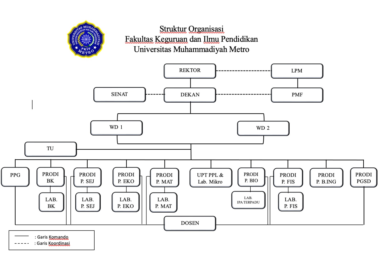 Gambar Struktur Organisasi FKIP UM Metro